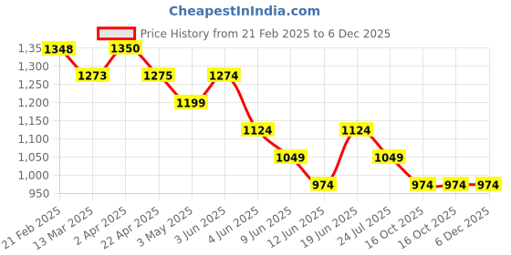 tatacliq.com Kappa Black Regular Fit Printed T-Shirt kappa Price History Graph from 21 Feb 2025 to 5 Dec 2025