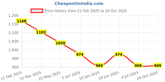 tatacliq.com Kappa Black Regular Fit Printed T-Shirt kappa Price History Graph from 21 Feb 2025 to 28 Oct 2025