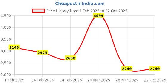 tatacliq.com Kappa Black Regular Fit Quilted Hooded Jacket kappa Price History Graph from 1 Feb 2025 to 21 Oct 2025