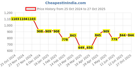 tatacliq.com KAPPA Black Regular Fit Self Design Sports Shorts kappa Price History Graph from 25 Oct 2024 to 27 Oct 2025
