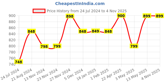 tatacliq.com KAPPA Black Regular Fit Self Pattern Shorts kappa Price History Graph from 24 Jul 2024 to 4 Nov 2025