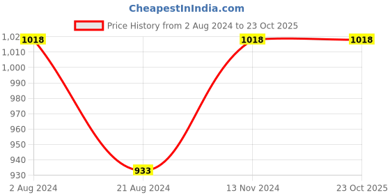 tatacliq.com KAPPA Black Regular Fit Shorts kappa Price History Graph from 2 Aug 2024 to 22 Oct 2025