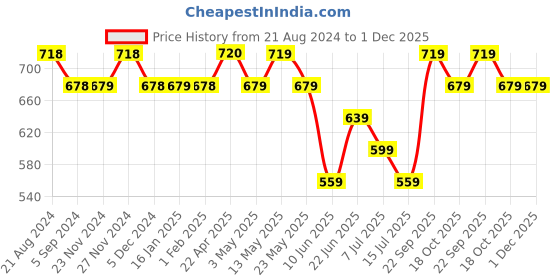 tatacliq.com KAPPA Black Regular Fit Shorts kappa Price History Graph from 21 Aug 2024 to 1 Dec 2025