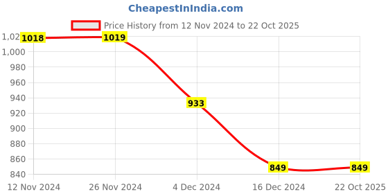 tatacliq.com KAPPA Black Regular Fit Shorts kappa Price History Graph from 12 Nov 2024 to 22 Oct 2025