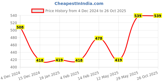 tatacliq.com KAPPA Black Regular Fit Shorts kappa Price History Graph from 4 Dec 2024 to 26 Oct 2025