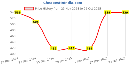 tatacliq.com KAPPA Black Regular Fit Shorts kappa Price History Graph from 23 Nov 2024 to 22 Oct 2025