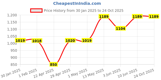 tatacliq.com KAPPA Black Regular Fit Sport Shorts kappa Price History Graph from 30 Jan 2025 to 23 Oct 2025