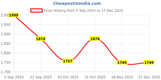 tatacliq.com Kappa Black Regular Fit Sports Hoodie kappa Price History Graph from 5 Sep 2025 to 26 Dec 2025