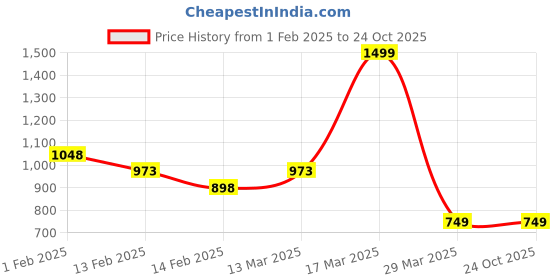 tatacliq.com Kappa Black Regular Fit Sports Shorts kappa Price History Graph from 1 Feb 2025 to 23 Oct 2025