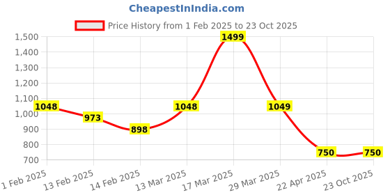 tatacliq.com Kappa Black Regular Fit Sports Shorts kappa Price History Graph from 1 Feb 2025 to 22 Oct 2025