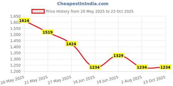 tatacliq.com Kappa Black Regular Fit Sports Sweatshirt kappa Price History Graph from 20 May 2025 to 22 Oct 2025