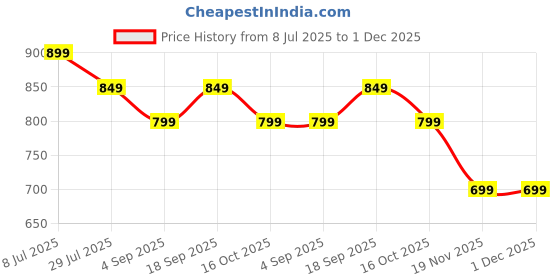 tatacliq.com Kappa Black Regular Fit Sports Tights kappa Price History Graph from 8 Jul 2025 to 30 Nov 2025