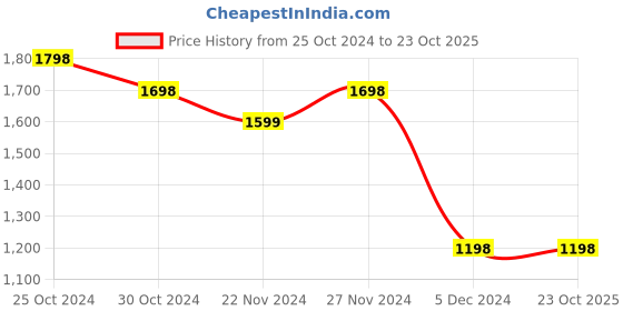 tatacliq.com KAPPA Black Regular Fit Sports Trackpants kappa Price History Graph from 25 Oct 2024 to 21 Oct 2025