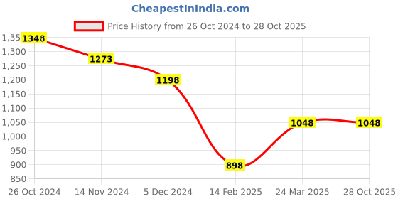 tatacliq.com KAPPA Black Regular Fit Sports Trackpants kappa Price History Graph from 26 Oct 2024 to 28 Oct 2025