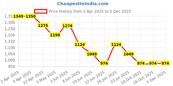 tatacliq.com Kappa Black Regular Fit T-Shirt kappa Price History Graph from 2 Apr 2025 to 5 Dec 2025
