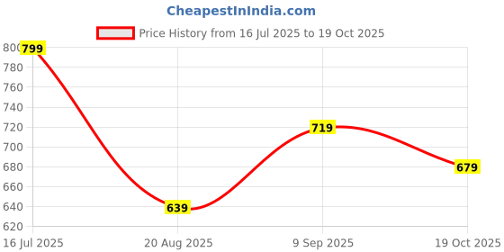 tatacliq.com Kappa Black Regular Fit T-Shirt kappa Price History Graph from 16 Jul 2025 to 19 Oct 2025