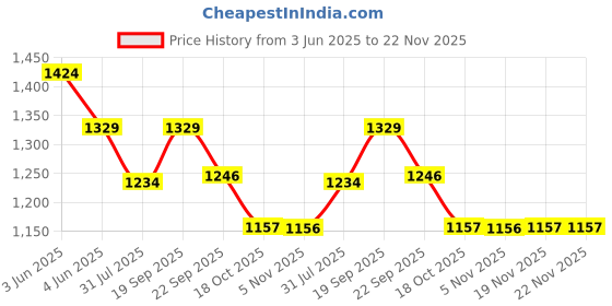 tatacliq.com Kappa Black Regular Fit Trackpants kappa Price History Graph from 3 Jun 2025 to 22 Nov 2025