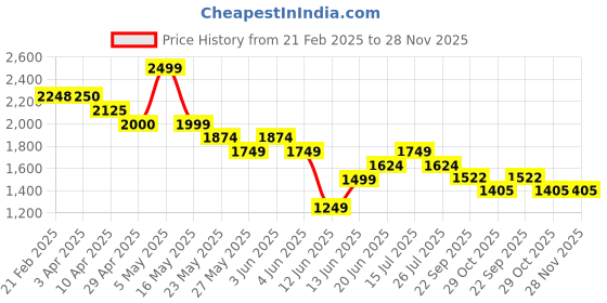 tatacliq.com Kappa Black Relaxed Fit Trackpants kappa Price History Graph from 21 Feb 2025 to 27 Nov 2025