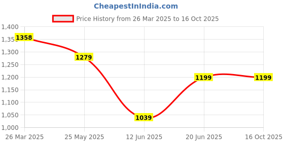 tatacliq.com KAPPA Black Solid Joggers kappa Price History Graph from 26 Mar 2025 to 16 Oct 2025