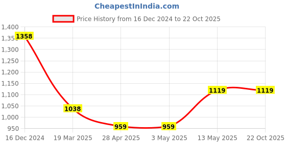 tatacliq.com KAPPA Black Striped Pant kappa Price History Graph from 16 Dec 2024 to 21 Oct 2025