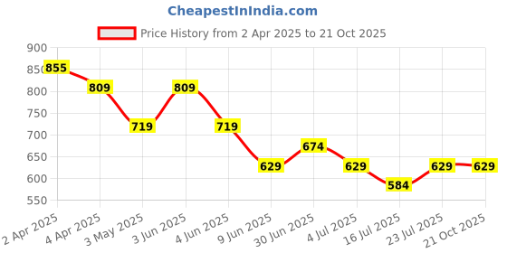 tatacliq.com Kappa BlackTop kappa Price History Graph from 2 Apr 2025 to 20 Oct 2025