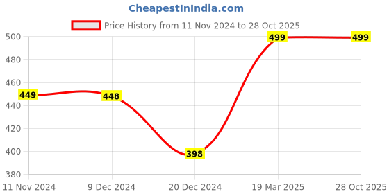 tatacliq.com KAPPA Blue Cotton Graphic Crop T Shirt kappa Price History Graph from 11 Nov 2024 to 27 Oct 2025