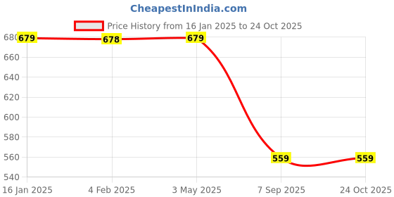 tatacliq.com KAPPA Blue Cotton Plain Leggings kappa Price History Graph from 16 Jan 2025 to 22 Oct 2025