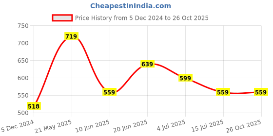 tatacliq.com KAPPA Blue Cotton Printed T-Shirt kappa Price History Graph from 5 Dec 2024 to 26 Oct 2025