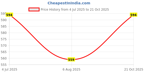tatacliq.com Kappa Blue Cotton Regular Fit Printed Shorts kappa Price History Graph from 4 Jul 2025 to 21 Oct 2025