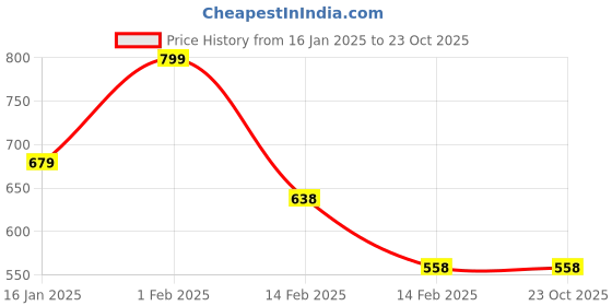 tatacliq.com Kappa Blue Cotton Regular Fit Shorts kappa Price History Graph from 16 Jan 2025 to 22 Oct 2025