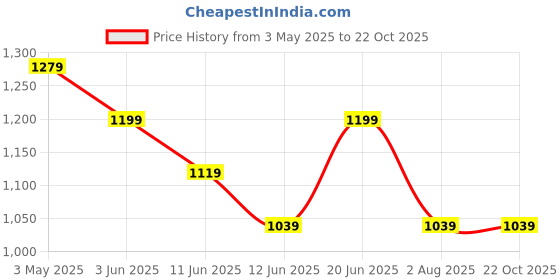 tatacliq.com Kappa Blue Cotton Regular Fit Sports Trackpants kappa Price History Graph from 3 May 2025 to 22 Oct 2025