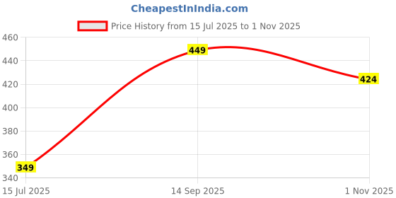 tatacliq.com Kappa Blue Cotton Regular Fit Texture T-Shirt kappa Price History Graph from 15 Jul 2025 to 1 Nov 2025