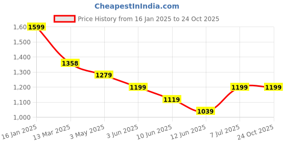 tatacliq.com KAPPA Blue Plain Pants kappa Price History Graph from 16 Jan 2025 to 22 Oct 2025