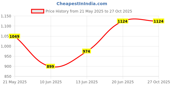tatacliq.com Kappa Blue Polyester Regular Fit Sweatshirt kappa Price History Graph from 21 May 2025 to 26 Oct 2025