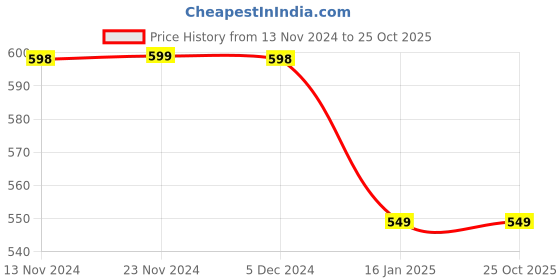 tatacliq.com KAPPA Blue Printed Sports T-Shirt kappa Price History Graph from 13 Nov 2024 to 24 Oct 2025
