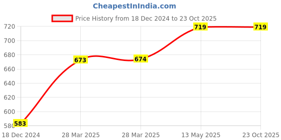 tatacliq.com KAPPA Blue Printed Sports T-Shirt kappa Price History Graph from 18 Dec 2024 to 22 Oct 2025