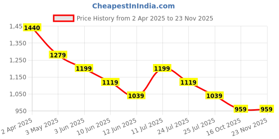 tatacliq.com Kappa Blue Printed Top kappa Price History Graph from 2 Apr 2025 to 21 Nov 2025