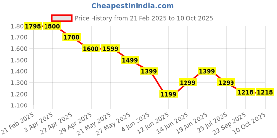 tatacliq.com Kappa Blue Regular Fit Joggers kappa Price History Graph from 21 Feb 2025 to 10 Oct 2025