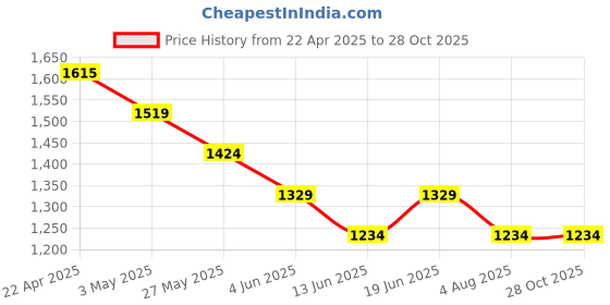 tatacliq.com Kappa Blue Regular Fit Polo T-Shirt kappa Price History Graph from 22 Apr 2025 to 28 Oct 2025