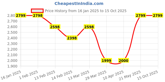 tatacliq.com Kappa Blue Regular Fit Printed Jacket kappa Price History Graph from 16 Jan 2025 to 14 Oct 2025