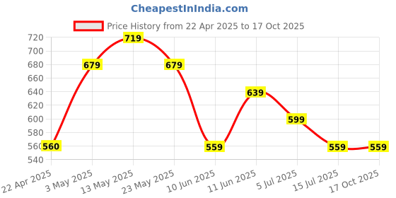 tatacliq.com KAPPA Blue Regular Fit Sports Polos kappa Price History Graph from 22 Apr 2025 to 16 Oct 2025