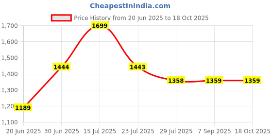 tatacliq.com Kappa Blue Regular Fit Trackpants kappa Price History Graph from 20 Jun 2025 to 18 Oct 2025
