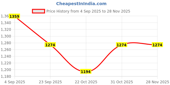 tatacliq.com Kappa Blue Regular Fit Trackpants kappa Price History Graph from 4 Sep 2025 to 27 Nov 2025