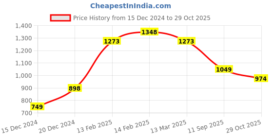 tatacliq.com KAPPA Blue Slim Fit Joggers kappa Price History Graph from 15 Dec 2024 to 29 Oct 2025