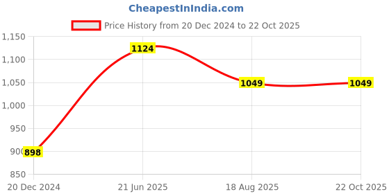 tatacliq.com KAPPA Blue Slim Fit Joggers kappa Price History Graph from 20 Dec 2024 to 22 Oct 2025