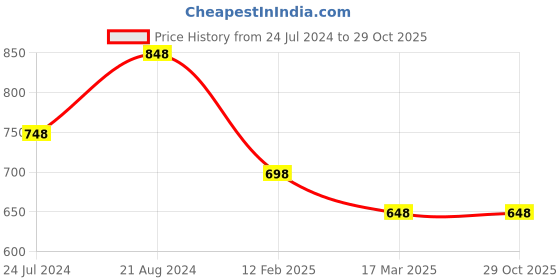 tatacliq.com KAPPA Blue Slim Fit Sports Trackpants kappa Price History Graph from 24 Jul 2024 to 29 Oct 2025