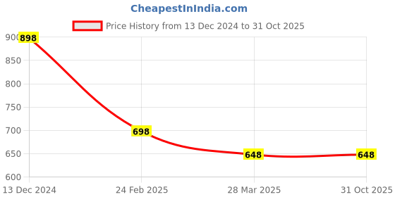 tatacliq.com KAPPA Blue Slim Fit Sports Trackpants kappa Price History Graph from 13 Dec 2024 to 30 Oct 2025