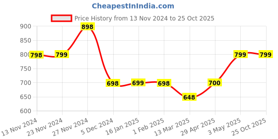 tatacliq.com KAPPA Blue Slim Fit Sports Trackpants kappa Price History Graph from 13 Nov 2024 to 25 Oct 2025