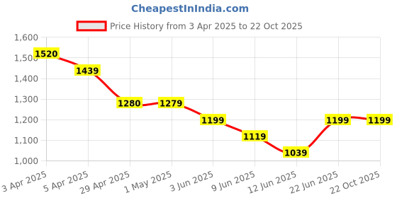 tatacliq.com Kappa BlueTrackpants kappa Price History Graph from 3 Apr 2025 to 21 Oct 2025