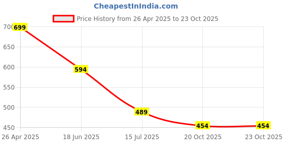 tatacliq.com Kappa Boys Black T-Shirt kappa Price History Graph from 26 Apr 2025 to 23 Oct 2025